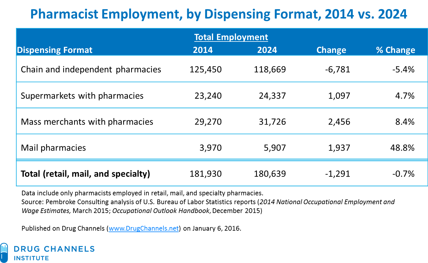 Pharmacist_Employment_by_Dispensing_Format_2014vs2024.png